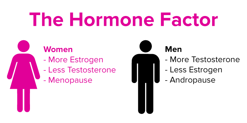Testosterone and Symptoms of High Estrogen in Men